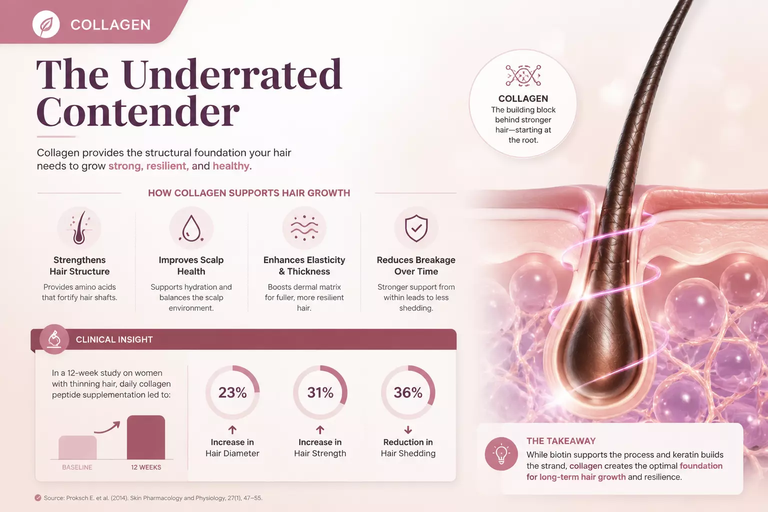 Collagen underrated hair supplement benefits and research